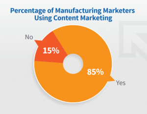 Percentage of manufacturing marketers using content marketing. 15% answer no, 85% answer yes