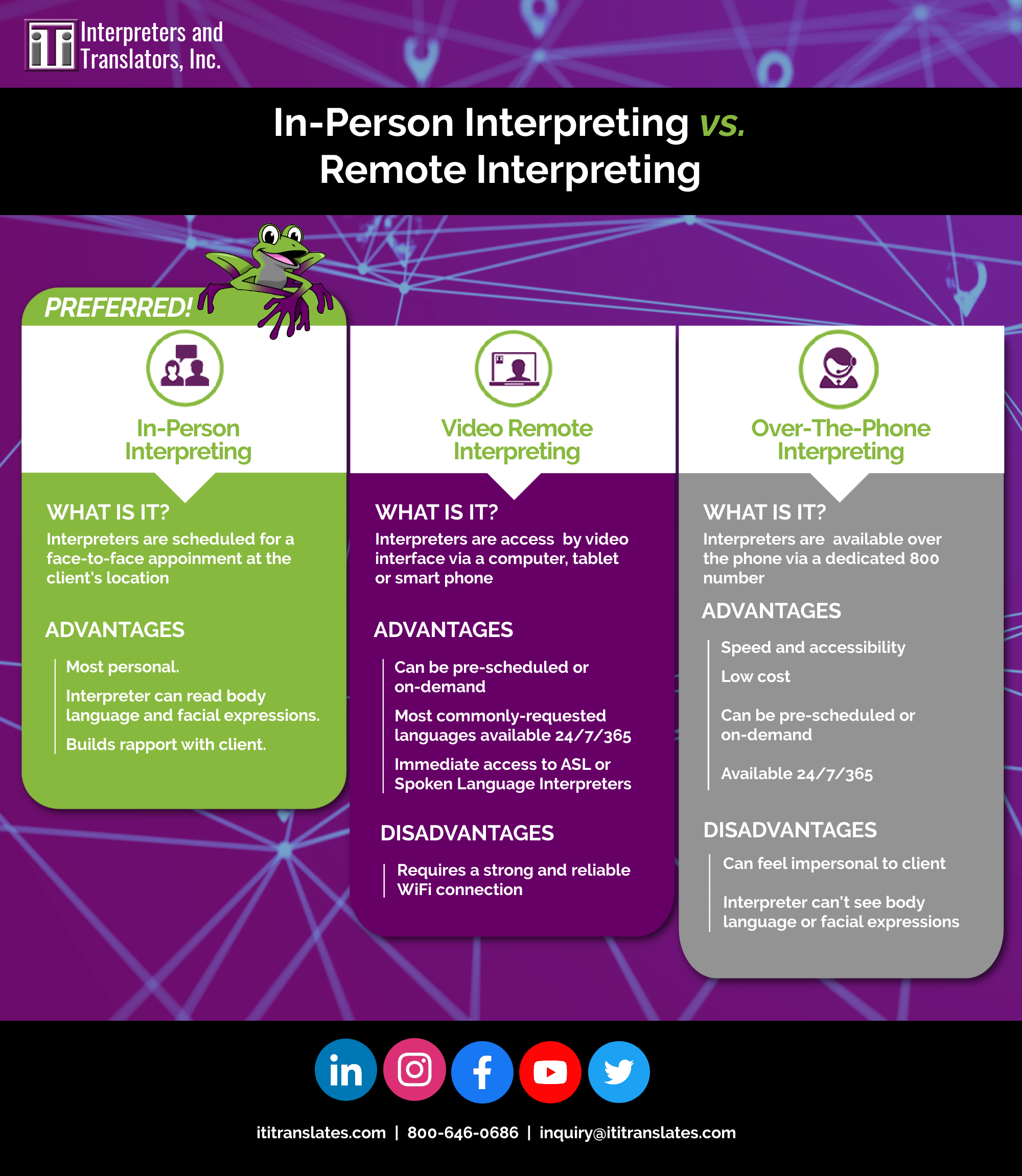 Infographic showing comparision between onsite interpreting services, telephone interpreter service and vri