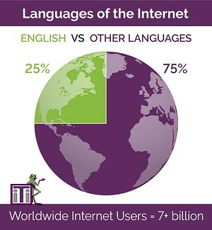 Number of Internet Users. 25% English vs 75% other languages. Worldwide internet users is 7+ billion