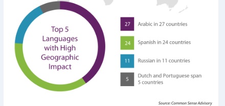 Top languages with high geographic impact are Arabic, Spanish, Russian, Dutch, and Portuguese