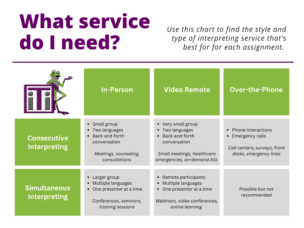 Chart showing how to combine styles and services for each interpreting situation.