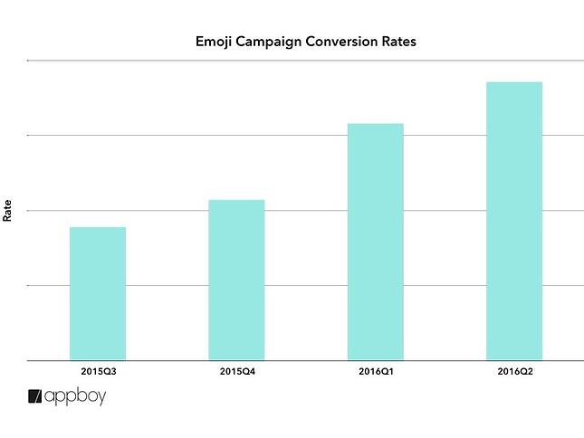 graph of emoji campaign conversion rates shows how it continues to rise