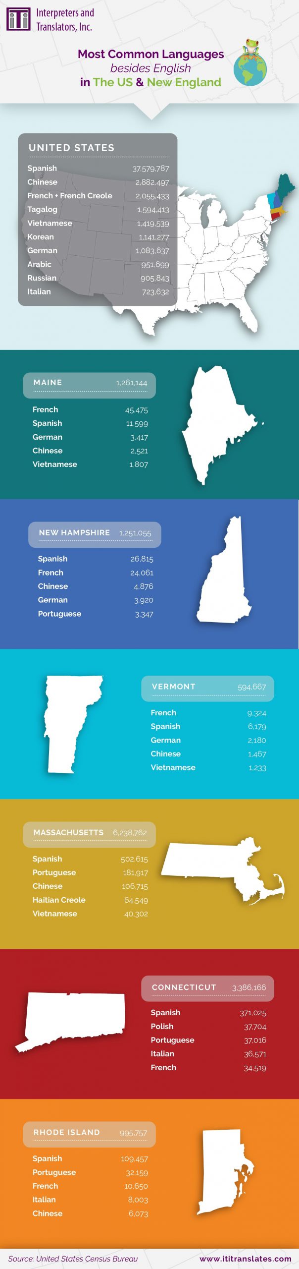 Infographic on the most common languages besides English in the US and New England