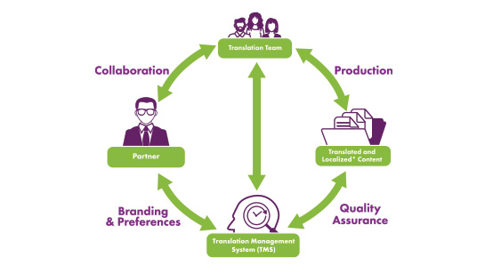 A diagram of the production stages in a translations project involving translation management system